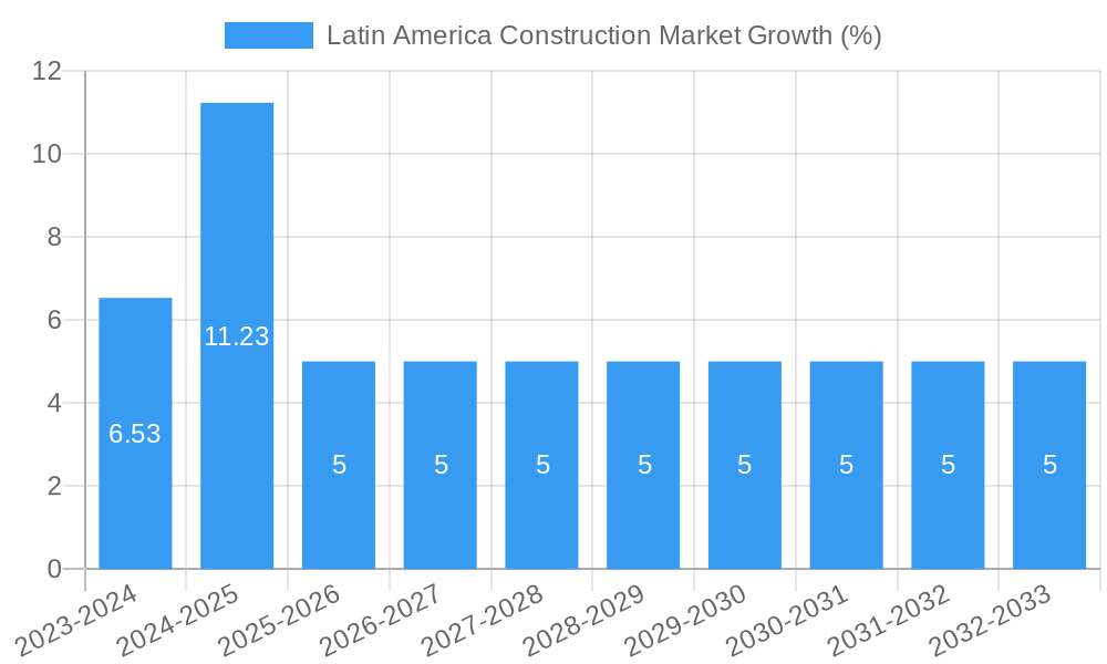 Latin America Construction Market Growth