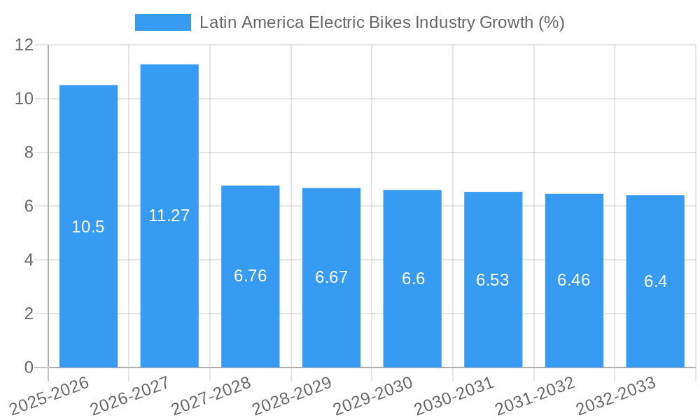 Latin America Electric Bikes Industry Growth