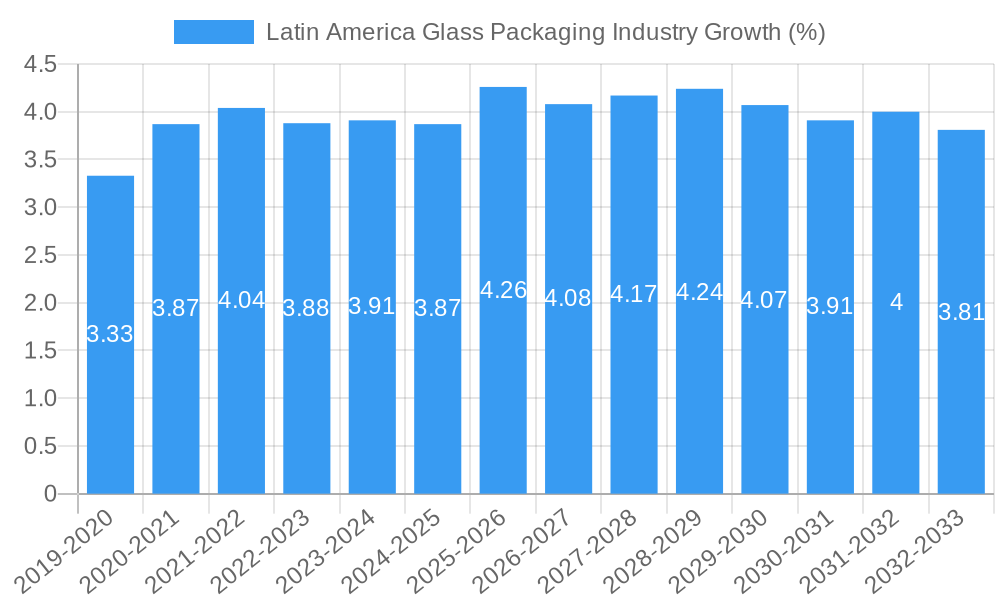 Latin America Glass Packaging Industry Growth