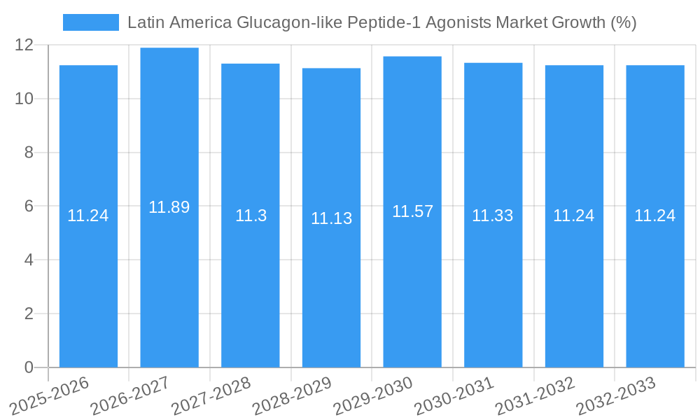 Latin America Glucagon-like Peptide-1 Agonists Market Growth
