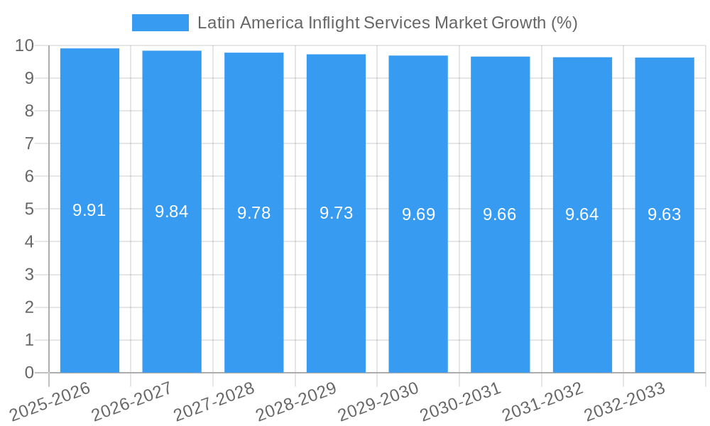 Latin America Inflight Services Market Growth