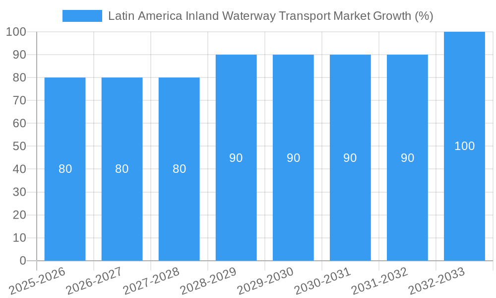 Latin America Inland Waterway Transport Market Growth