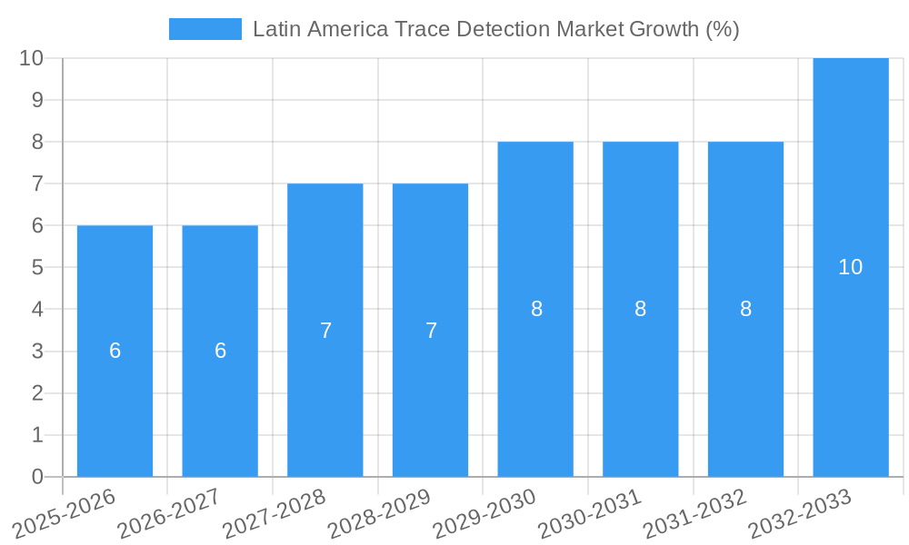 Latin America Trace Detection Market Growth