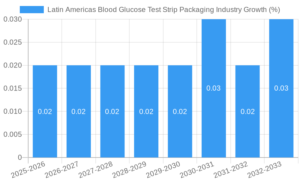 Latin Americas Blood Glucose Test Strip Packaging Industry Growth