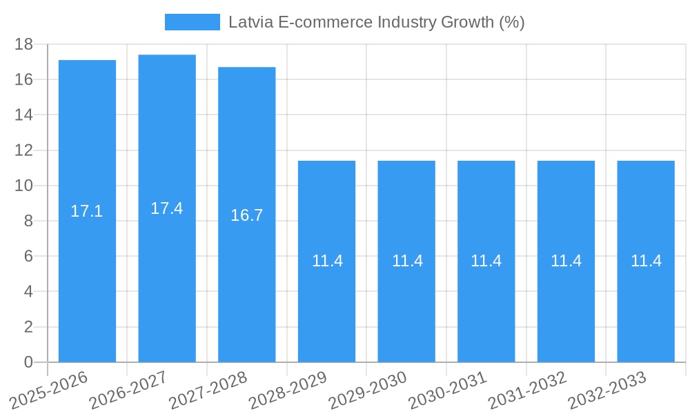 Latvia E-commerce Industry Growth