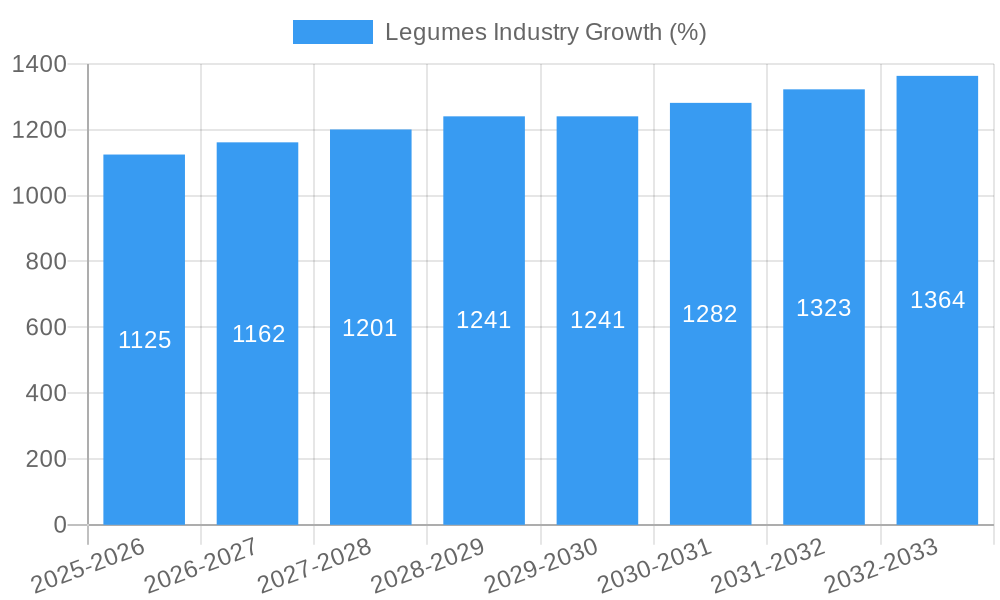 Legumes Industry Growth