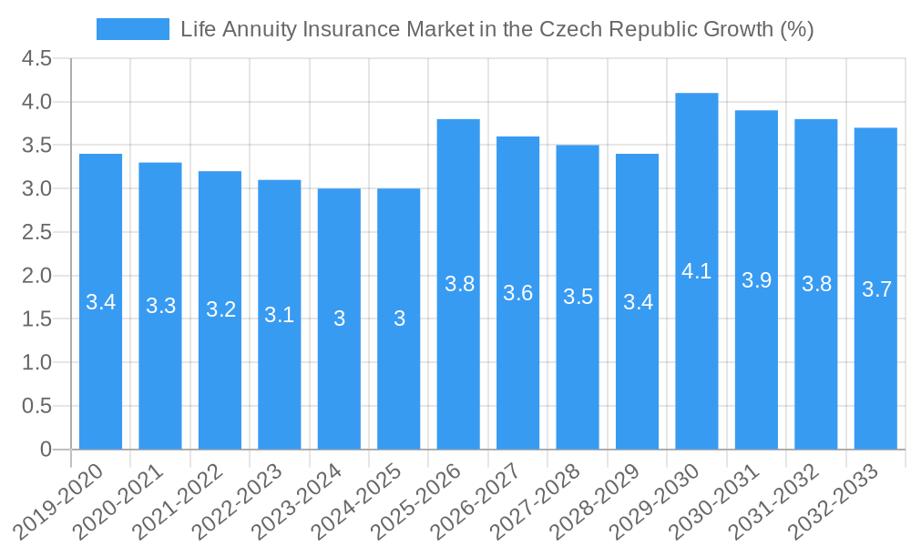 Life Annuity Insurance Market in the Czech Republic Growth