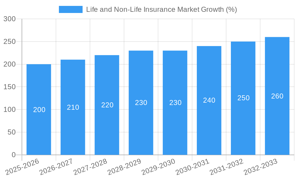 Life and Non-Life Insurance Market Growth