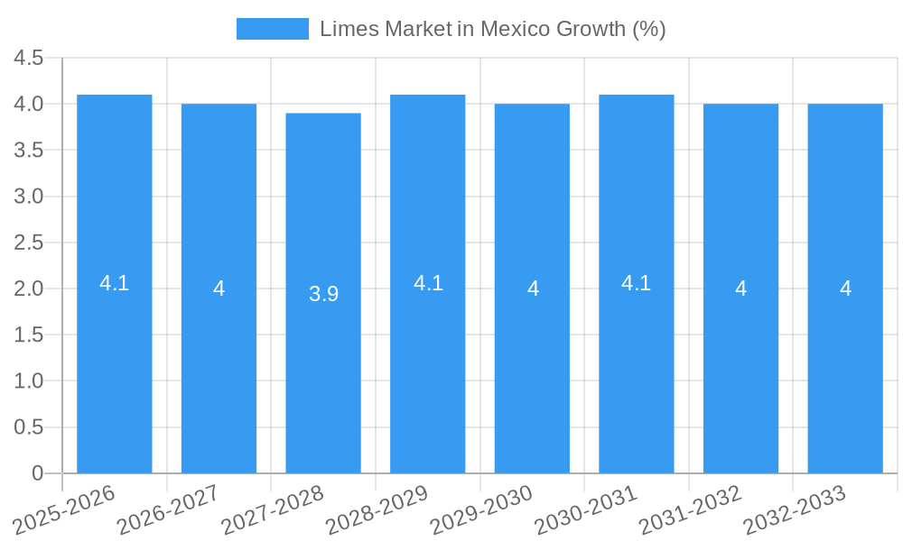 Limes Market in Mexico Growth
