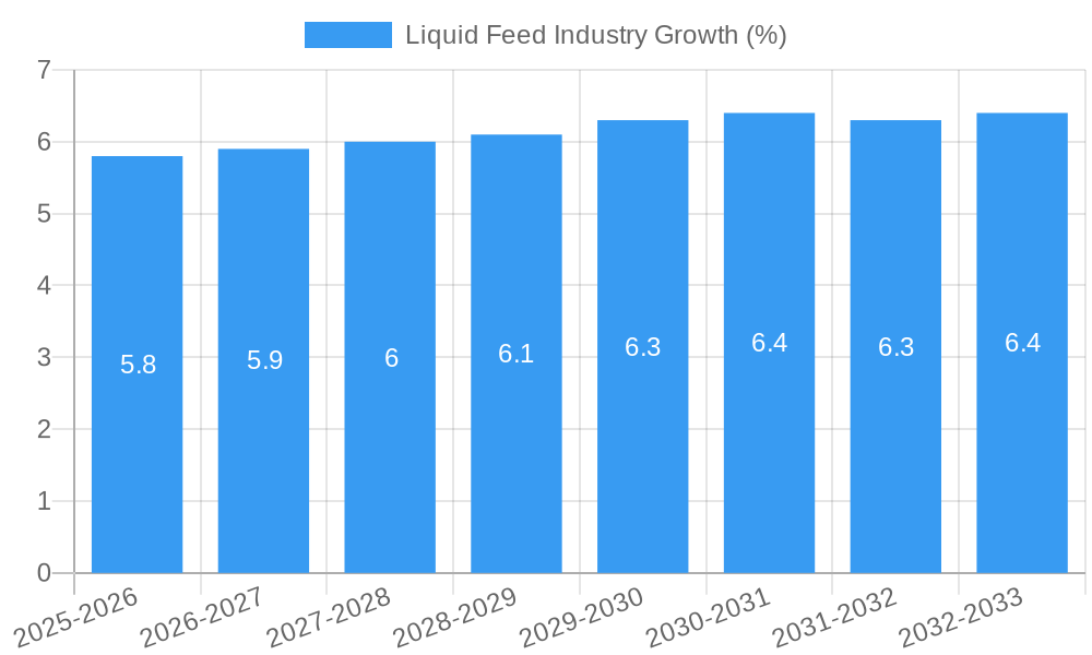 Liquid Feed Industry Growth