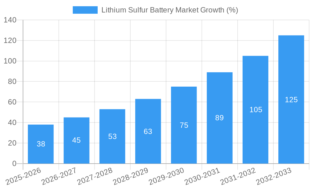 Lithium Sulfur Battery Market Growth