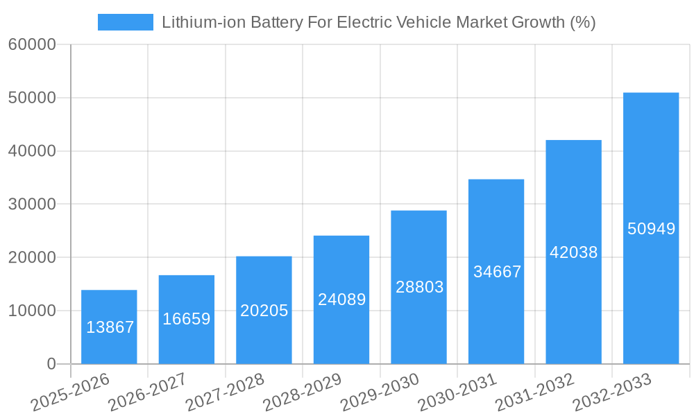 Lithium-ion Battery For Electric Vehicle Market Growth