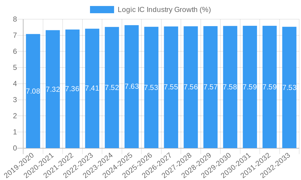Logic IC Industry Growth