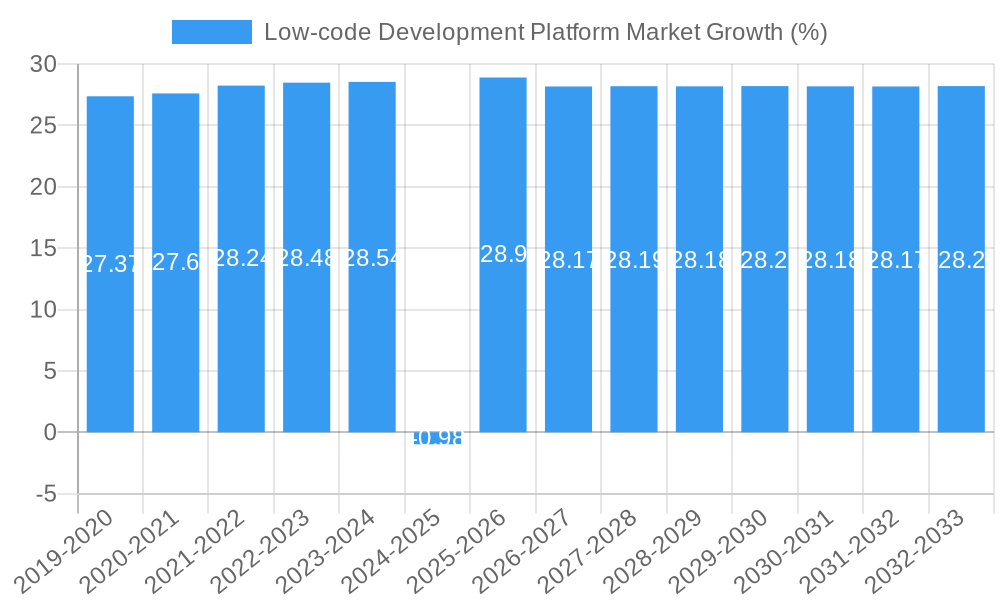 Low-code Development Platform Market Growth