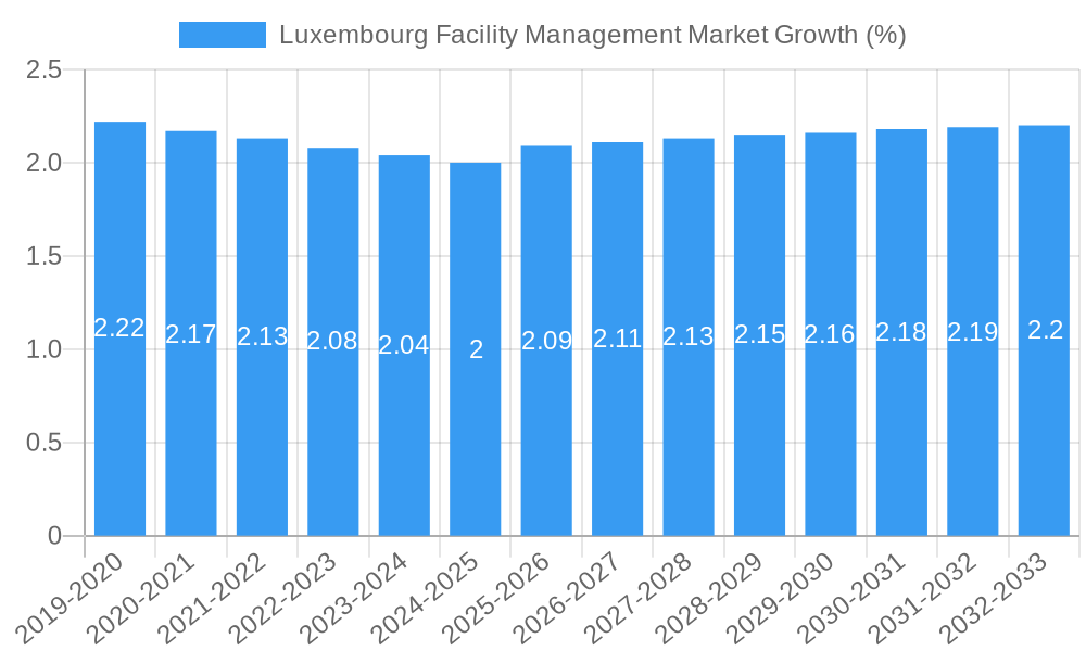 Luxembourg Facility Management Market Growth