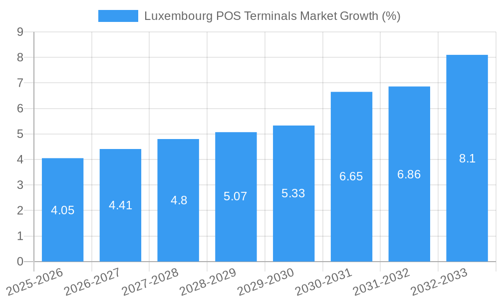 Luxembourg POS Terminals Market Growth