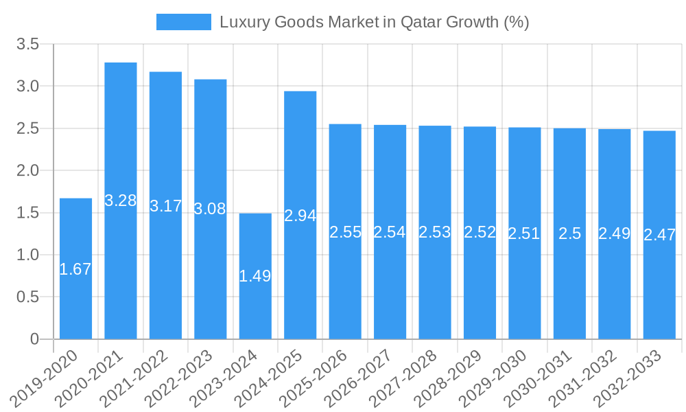 Luxury Goods Market in Qatar Growth