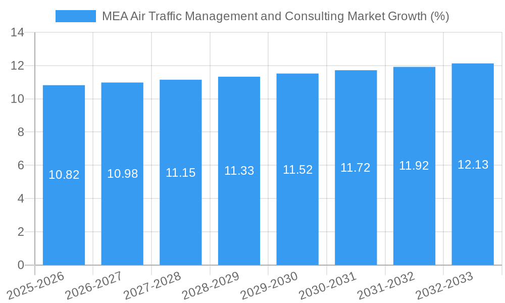MEA Air Traffic Management and Consulting Market Growth