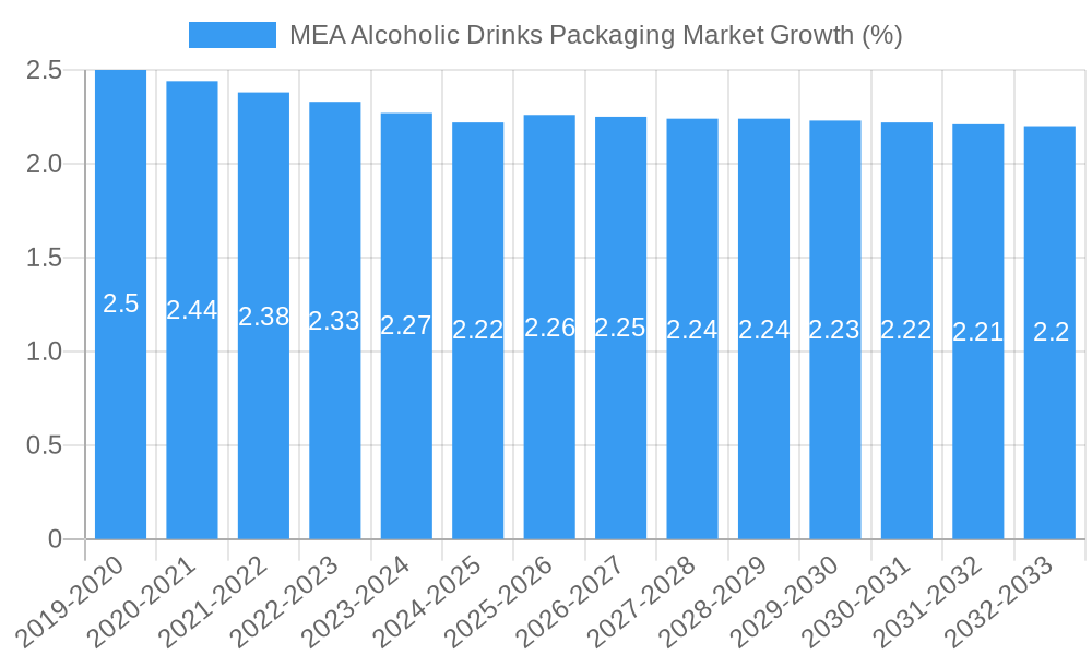 MEA Alcoholic Drinks Packaging Market Growth