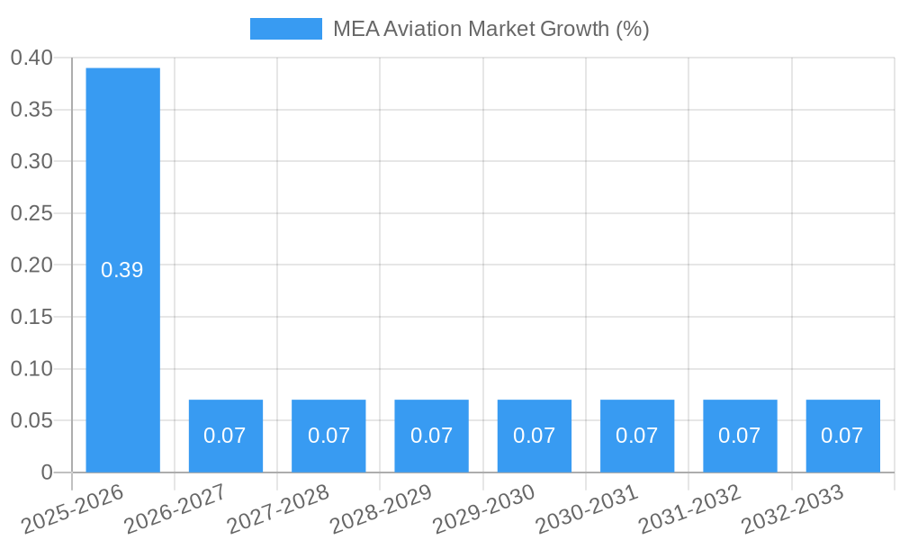 MEA Aviation Market Growth