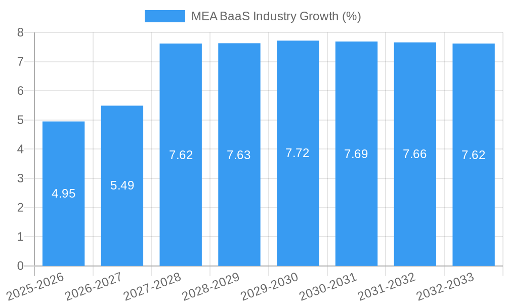 MEA BaaS Industry Growth
