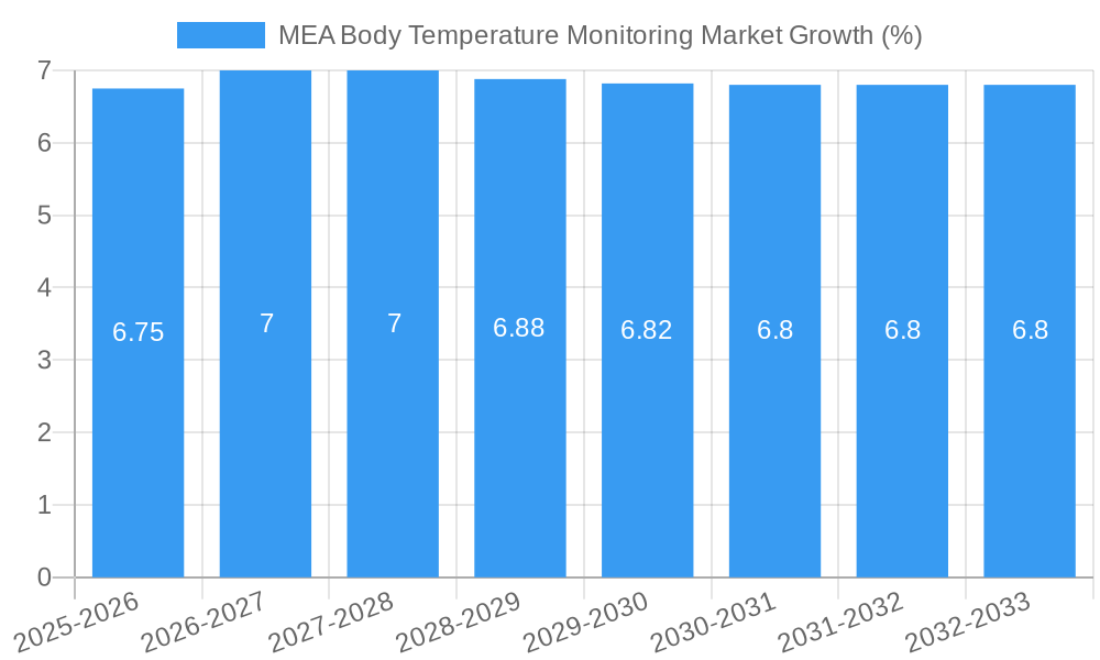 MEA Body Temperature Monitoring Market Growth