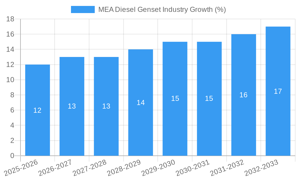 MEA Diesel Genset Industry Growth