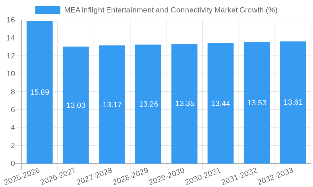 MEA Inflight Entertainment and Connectivity Market Growth