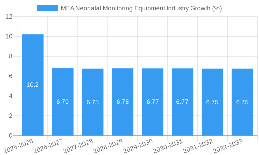 MEA Neonatal Monitoring Equipment Industry Growth