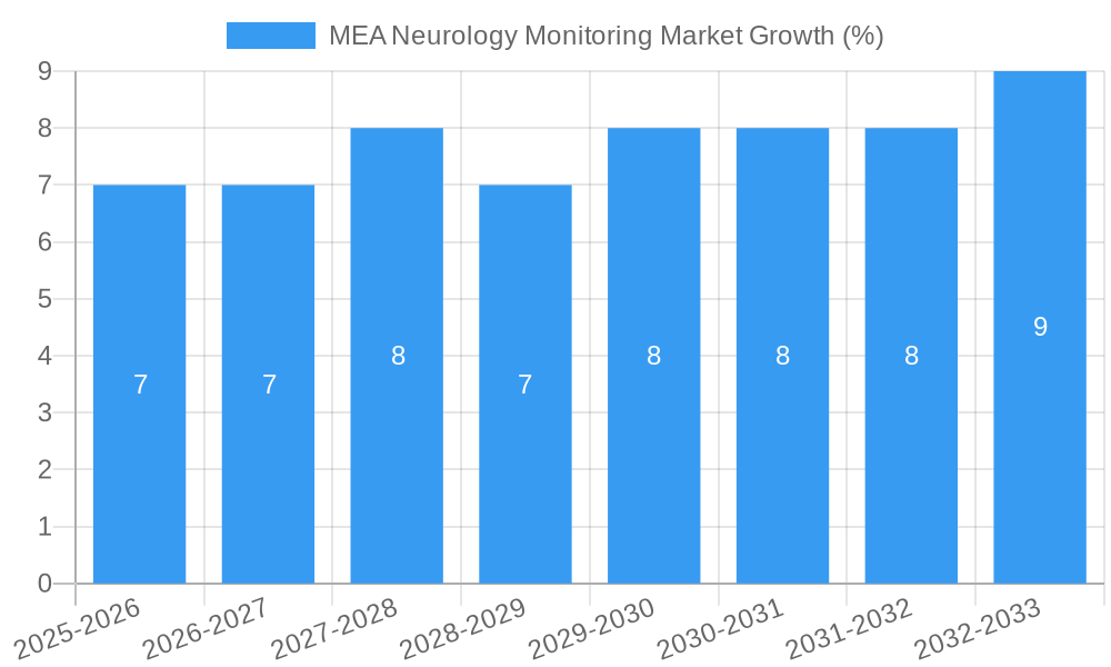 MEA Neurology Monitoring Market Growth
