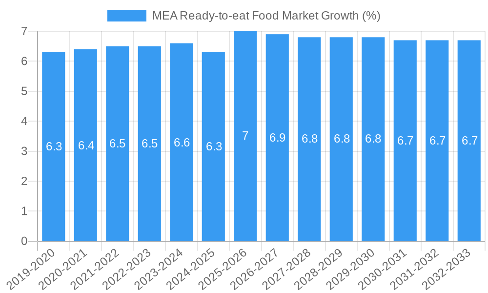 MEA Ready-to-eat Food Market Growth