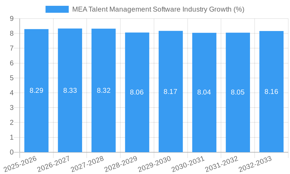 MEA Talent Management Software Industry Growth
