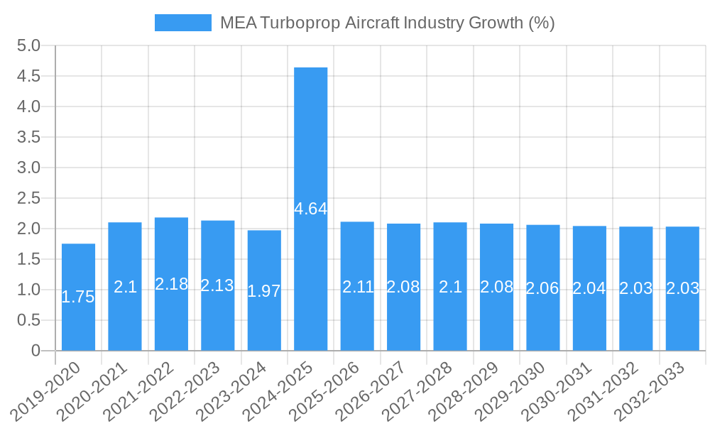 MEA Turboprop Aircraft Industry Growth