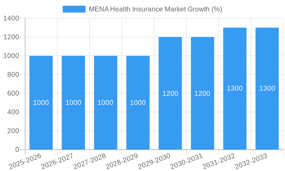 MENA Health Insurance Market Growth