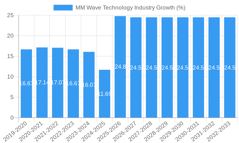 MM Wave Technology Industry Growth