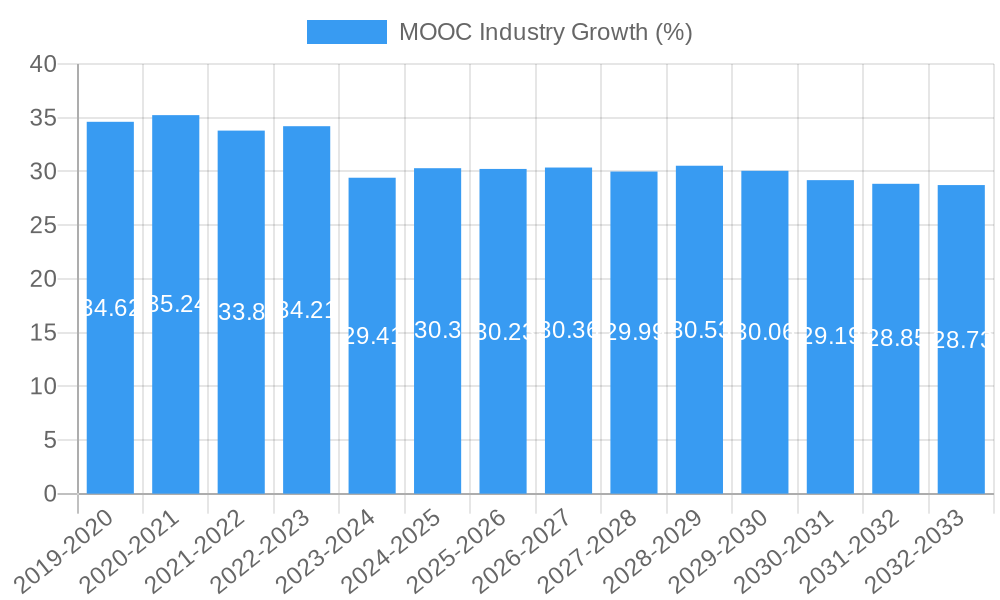 MOOC Industry Growth
