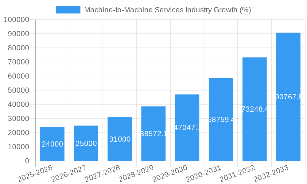 Machine-to-Machine Services Industry Growth