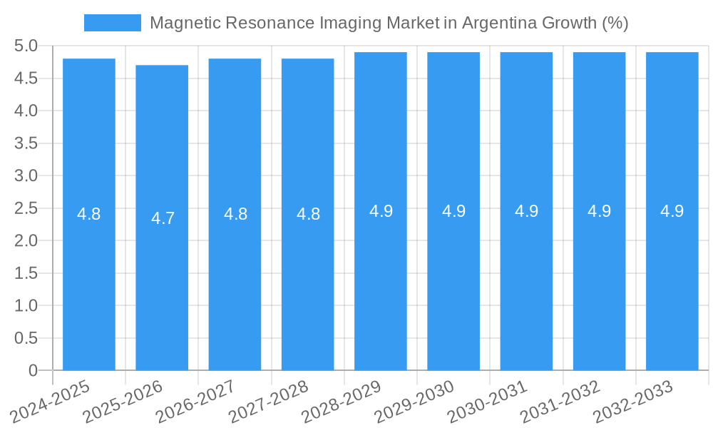 Magnetic Resonance Imaging Market in Argentina Growth