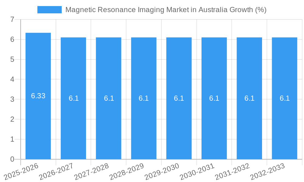 Magnetic Resonance Imaging Market in Australia Growth