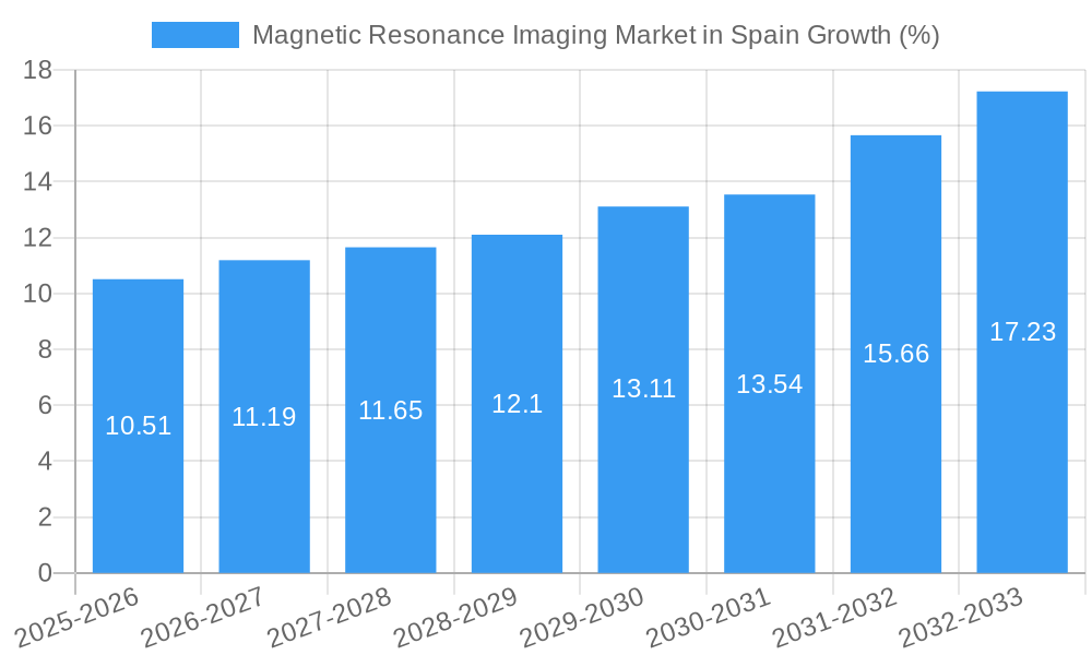 Magnetic Resonance Imaging Market in Spain Growth