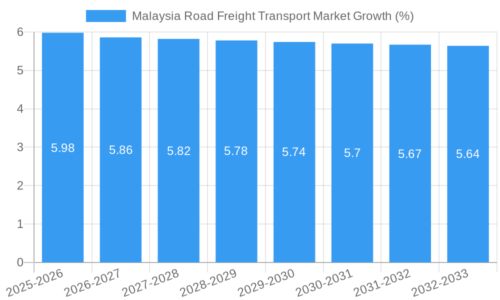 Malaysia Road Freight Transport Market Growth