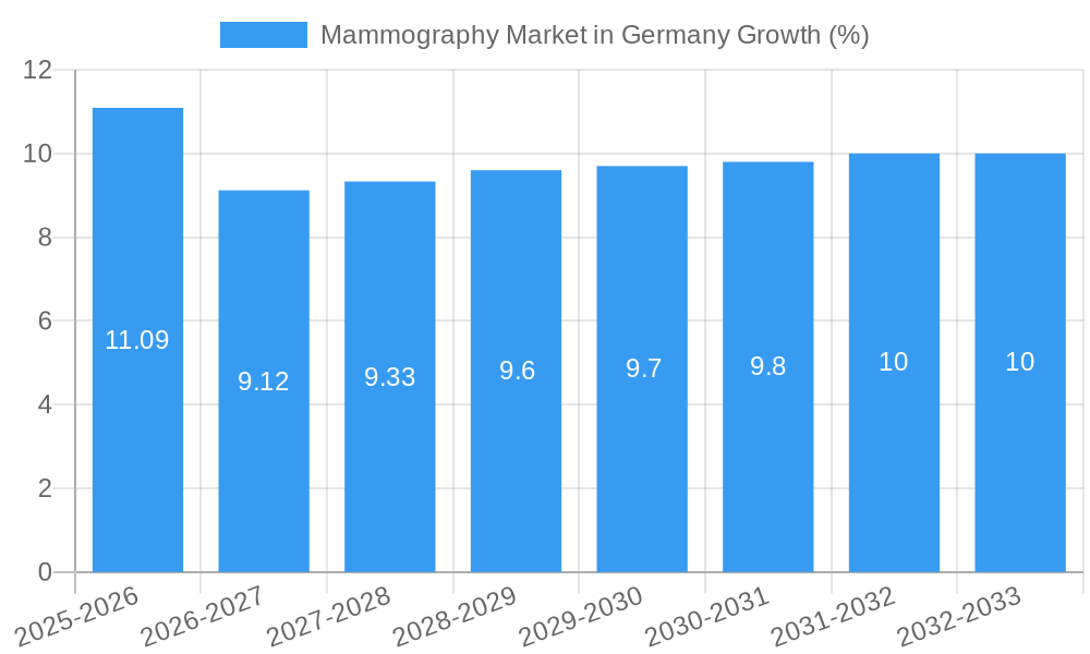 Mammography Market in Germany Growth