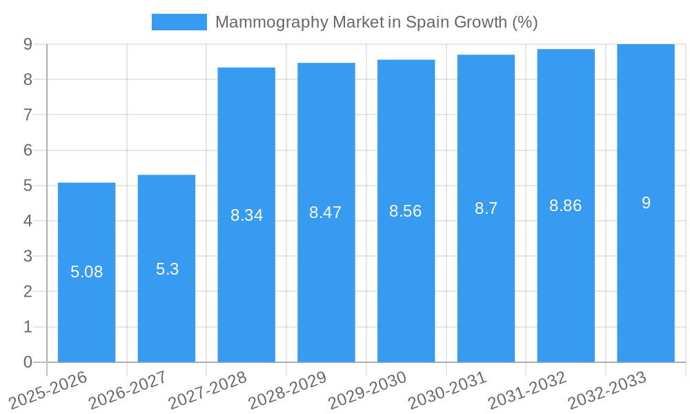 Mammography Market in Spain Growth