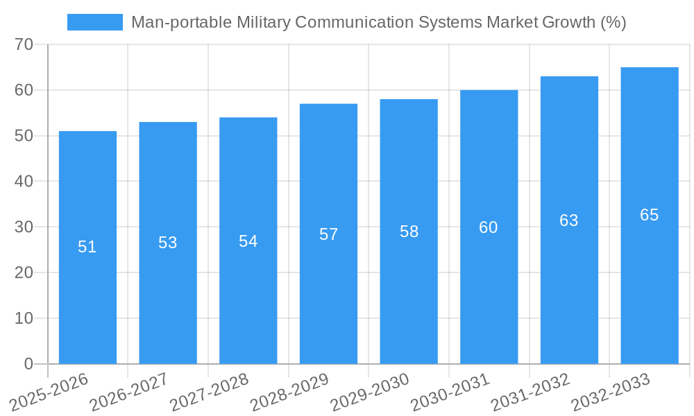 Man-portable Military Communication Systems Market Growth