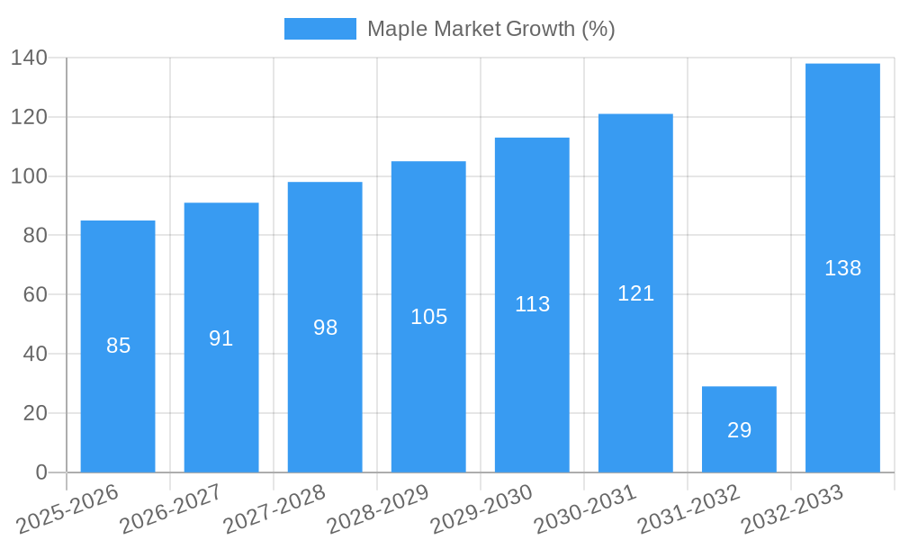Maple Market Growth