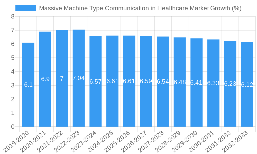 Massive Machine Type Communication in Healthcare Market Growth