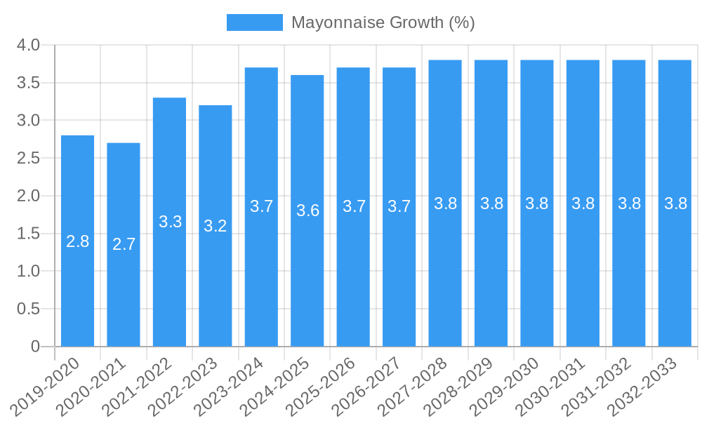 Mayonnaise Growth