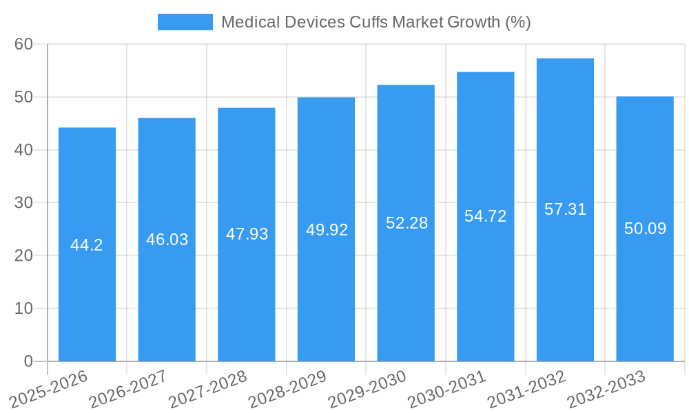 Medical Devices Cuffs Market Growth