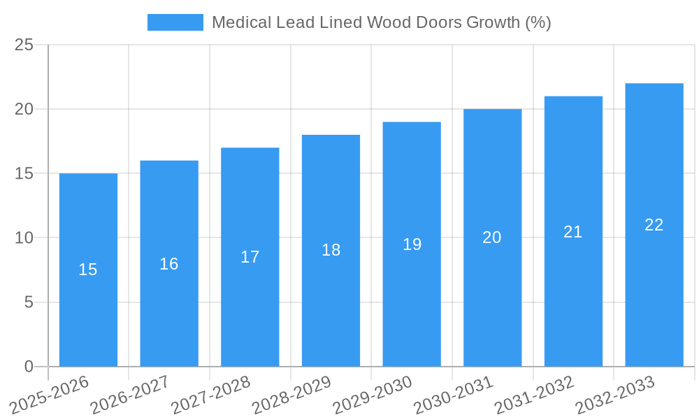 Medical Lead Lined Wood Doors Growth