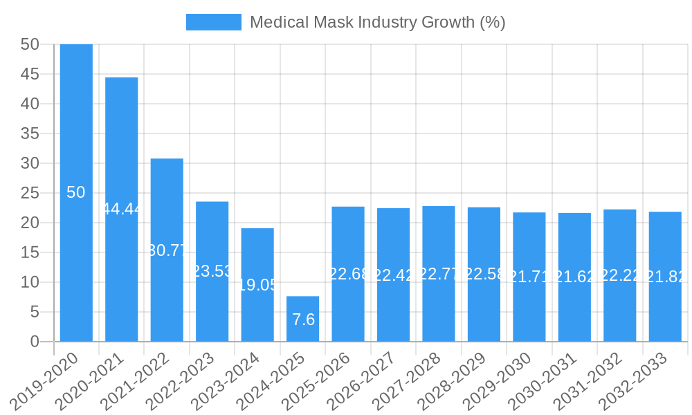 Medical Mask Industry Growth